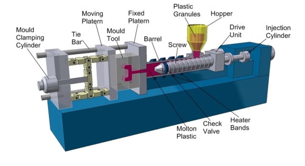 A digram showing the internal workings of the injection moulding machine.