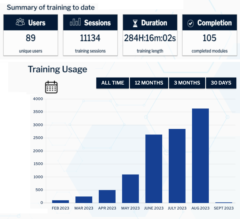 A graph from the Avatar Academy dashboard showing training usage