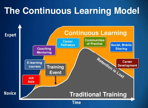A graph showing how the continuous learning model impacts company culture