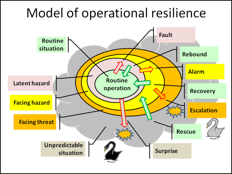 A diagram titled Model of Operational Resilience