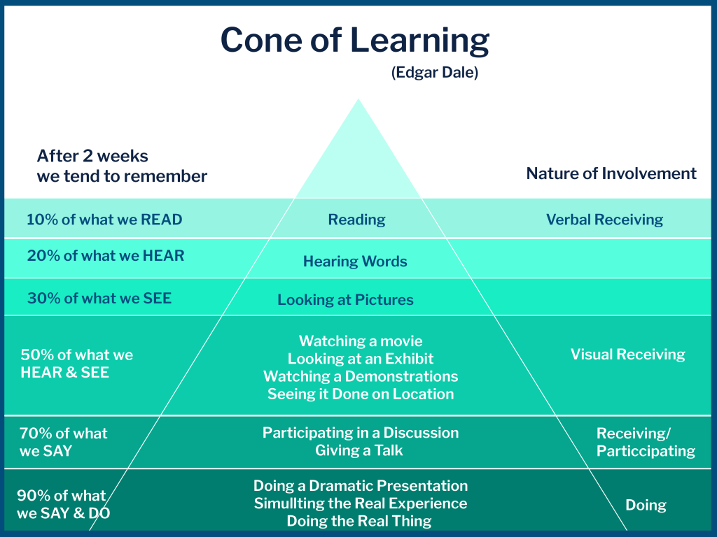 Virtual vs. VR Training - this diagram shows the "Cone of Learning"