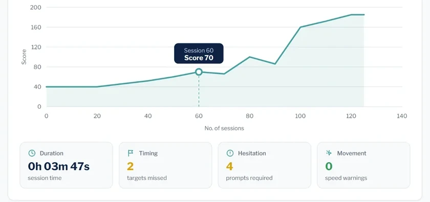 Avatar Academy web portal, sample performance chart: score by session, with duration, timing, hesitation and movement for the last attempt