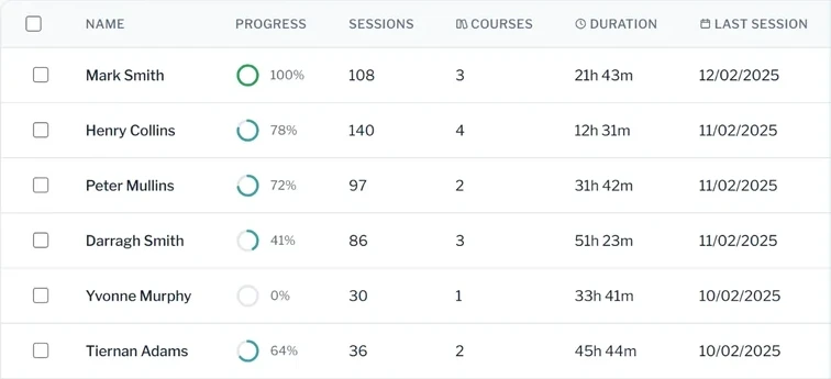 Avatar Academy web portal, sample users table: progress, sessions, courses, time in training and last session for each trainee